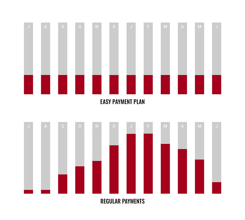 Easy Payment Plan graph